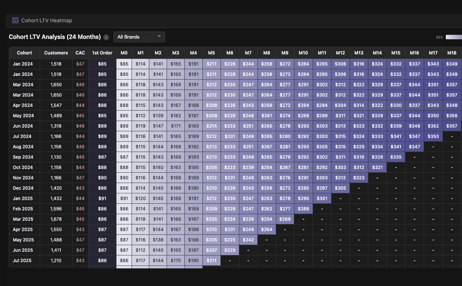 Cover image for How to Build Cohort LTV Analysis for Your E-Commerce Store